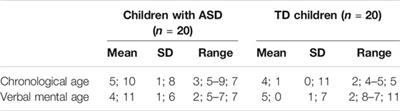 Children With Autism Spectrum Disorder Can Attribute False Beliefs in a Spontaneous-Response Preferential-Looking Task